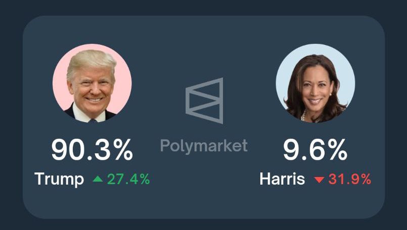 AshCrypto's tweet photo. 🚨 BREAKING 🚨

TRUMP ODDS REACH 90.3% 

THIS IS A BIGGEST LEAD EVER 🔥 https://t.co/7g3h9FeOQ2