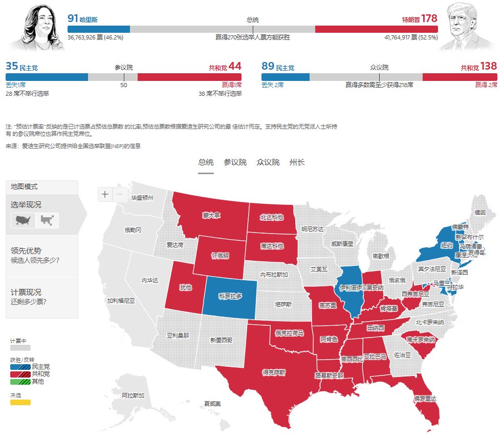 ⚡️推荐一个大选实时计票的网站，联合早报做的，可以直连，今早就盯着这个看乐子了！

目前懂王大幅领先，而 #Bitcoin 已经直奔75000！

zaobao.com/specials/us-pr…