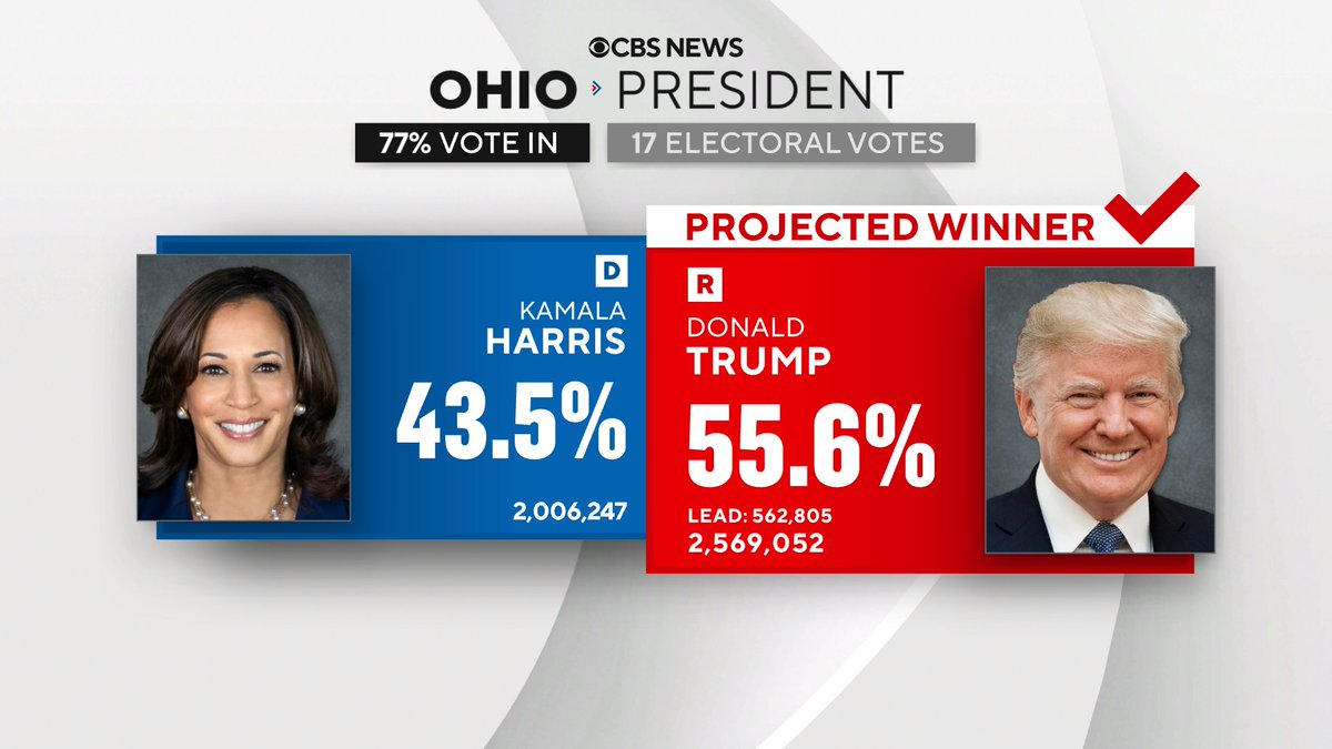 CBS News projects former President Donald Trump wins Ohio.