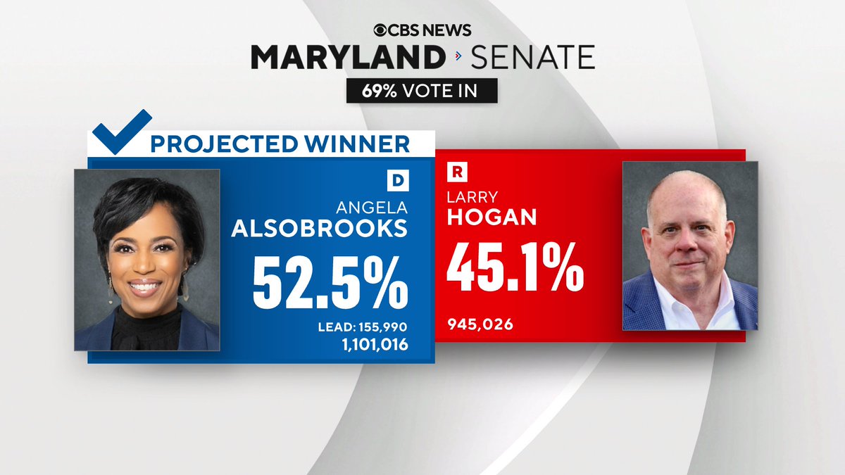 CBSNews's tweet photo. CBS News projects Democrat Angela Alsobrooks wins election to the U.S. Senate from Maryland, defeating former Republican Gov. Larry Hogan. https://t.co/hREpLG5Pe0