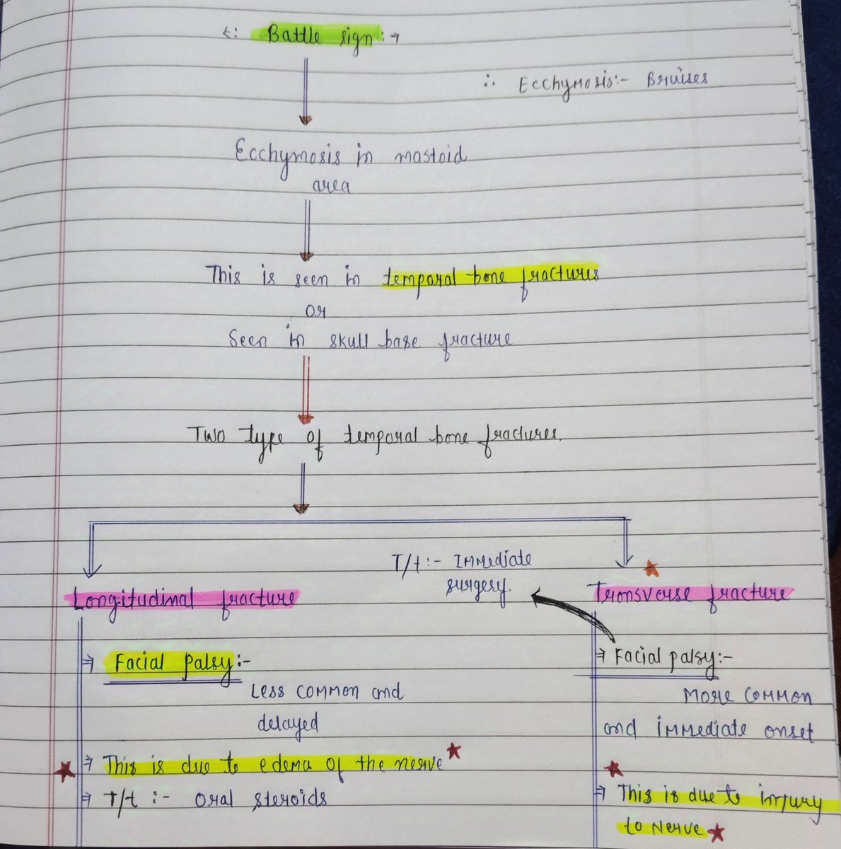 notes_146's tweet photo. Battle's sign #ent #medico #mbbs #medico #medtweet https://t.co/XWAOmYz70Y
