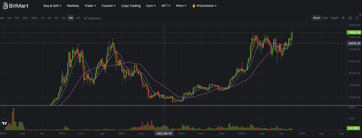 Bitcoin broke 75K for a new ATH, 14 min ago! Let's go!