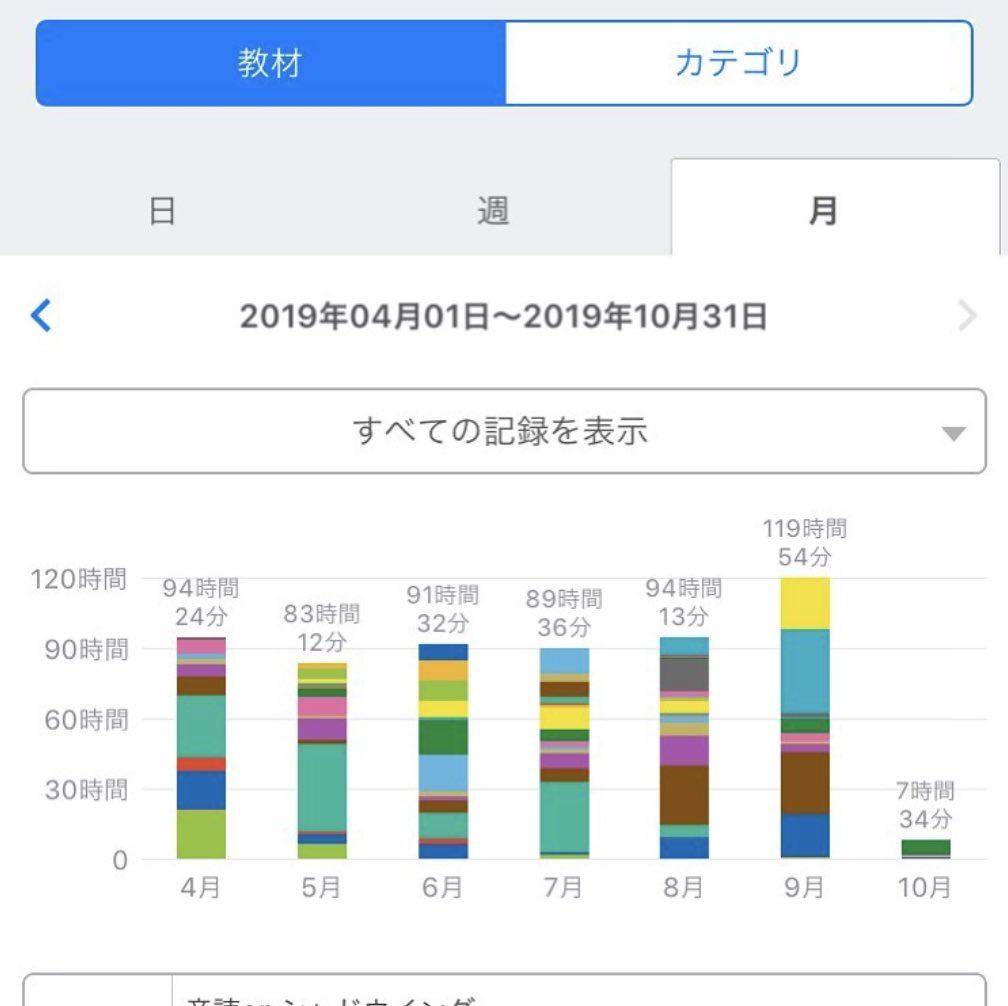 noriko_study_d's tweet photo. インスタで勉強について聞かれたので
社会人になってから
通訳のために1番勉強してた時の勉強記録を引っ張り出してみた

受験生か😅
国試の時より勉強してるやん((φ(>ω<*)

なのに英語話すことには興味が無い

でも、無駄かと思いきや、
この時間は書籍やコンテンツ作りに活かされているんだな𐐃 ·̫ 𐐃 https://t.co/AiRrpHlBUg