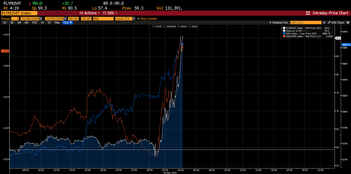Trumps nuværende momentum aflæses tydeligt i bettingmarkederne, hvilket også har en tydelig korrelation mod højere aktier, renter og dollar - afventer vigtige svingstater
#USAElections2024 #aktier #renter