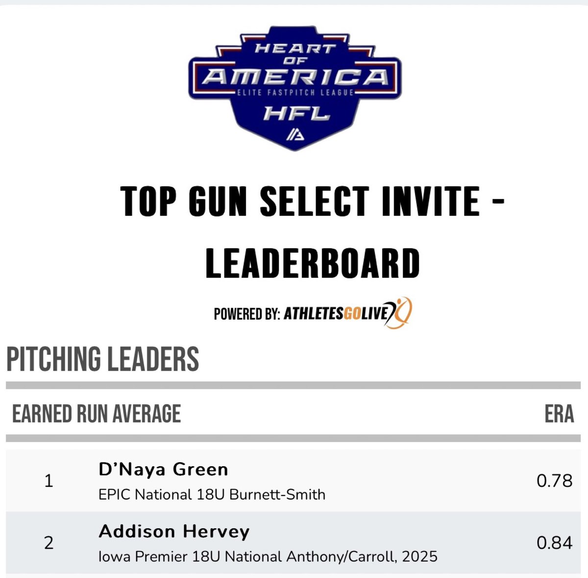 OKAthleticsJB's tweet photo. 📣🥎 @TopGunEvents Select Invite 18U @AGLSoftball Player Leaderboards👀
Proud of EPIC Nat’l 18U Burnett for leading tourney in multiple categories💥 
@dnayajlea00 UMKC Commit was on 🔥in ⭕️‼️💯 @kcroossb 

@EpicFastpitchO @Epic__SB @ExtraInningSB @TGETalent @okhsscores @Sports_Recruits @NE_Ok_HS_Sports @OklaPrepSports 
@DRecruits1 @DirectRecruits @CoastRecruitsSB @CoastRecruits @Softball_Home @SoftballDown @TopPreps @UncommittedUTR @recruitmeSB @UncommittedStud @SBRRetweets @upnextrecruits @AlphaRecruit1 @QrRecruiter @RecruitUok @StarsofSoftball