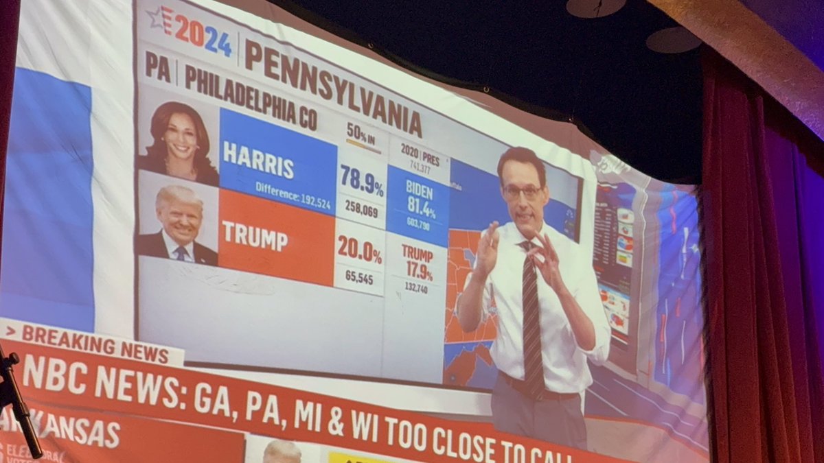 Het lijkt erop dat Trump het in Philadelphia een stuk beter doet in vergelijking met 2020. Dat kan een belangrijke voorspeller voor de overwinning in Pennsylvania zijn.