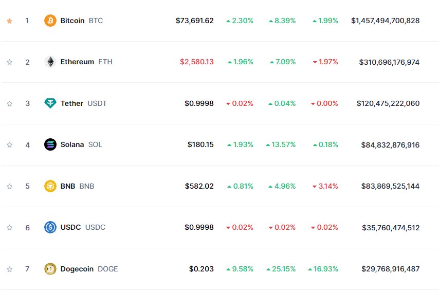 $SOL just flipped $BNB to take 4th highest marketcap.