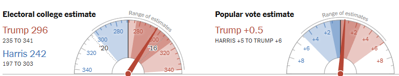 MarioNawfal's tweet photo. 🚨 🇺🇸BREAKING: NEW YORK TIMES PROJECTS TRUMP LEADING IN POPULAR VOTE

The New York Times predicts Trump will narrowly win the popular vote, holding a 0.5% edge over Kamala Harris.

This close margin could indicate momentum for Trump in both the popular and electoral vote as results continue to come in.

Source: New York Times