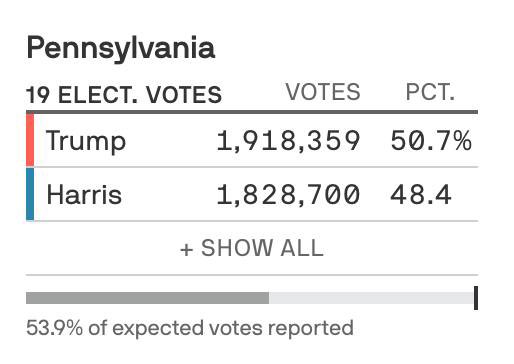 BREAKING: TRUMP IS OVERTAKING 
HARRIS IN PENNSYLVANIA.

THE TIDE IS TURNING 🔥