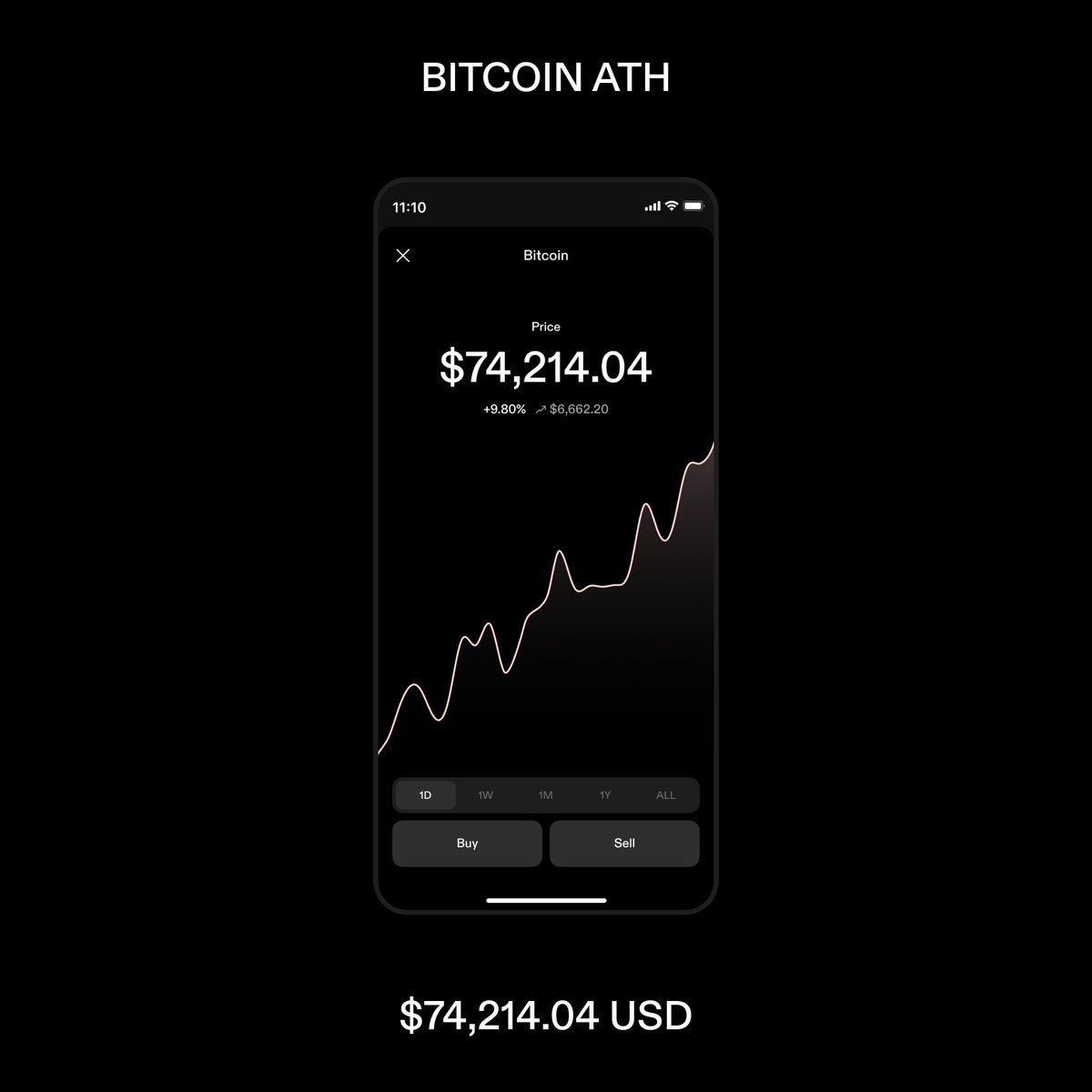 Strike's tweet photo. BREAKING NEWS: Federal Reserve Token falls to all time low against #Bitcoin as economic freedom and hope see all time highs globally.

Stay humble, stack sats 🫡 https://t.co/9yMSgdahmp