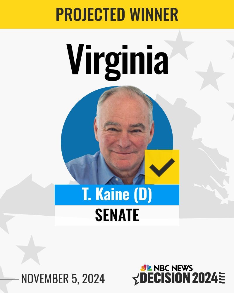 NBCNews's tweet photo. BREAKING: Democrat Tim Kaine wins re-election to the U.S. Senate in Virginia, NBC News projects. https://t.co/Z69SwuoFQI https://t.co/lK6ht9lp1e