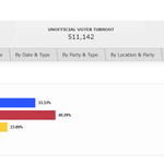 Photo by StPete Polls (@StPetePolls)