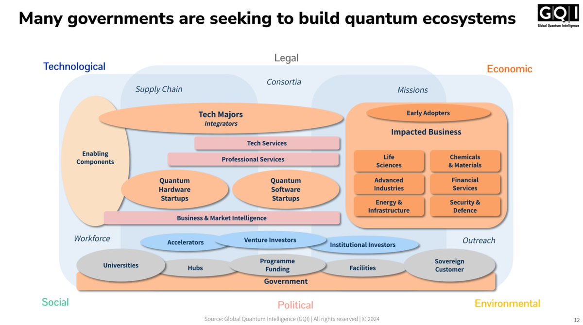 ⚡There are 29 countries w/gov't ⚛️Quantum initiatives, in sum, $58B.

❓What are the next probable 👣steps for ⚓ stakeholders?

🗺️ 🛣️Roadmaps!

▶️Here we give some 💡tips.

🗞️ Get the details in <a href="/Global_QI/">Global Quantum Intelligence, LLC</a>'s <a href="/QuantumReport/">Quantum Computing Report</a>:👇
tinyurl.com/2akczr3z

#QuantumIsComing