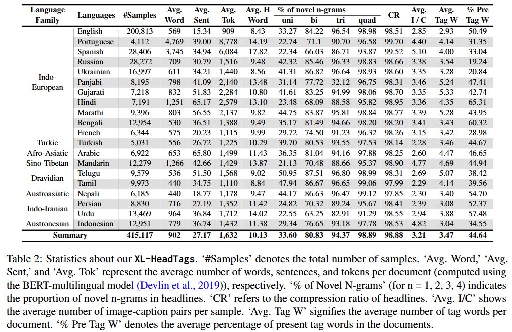 mtnayeem's tweet image. We evaluated our multimodal-multilingual approach by enhancing existing datasets with images and captions, creating XL-HeadTags! 🌍🖼️ Covering 20 languages across 6 language families, designed for headline &amp;amp; tag generation tasks.

#MultilingualAI #MultilingualNLP

(3/n)
