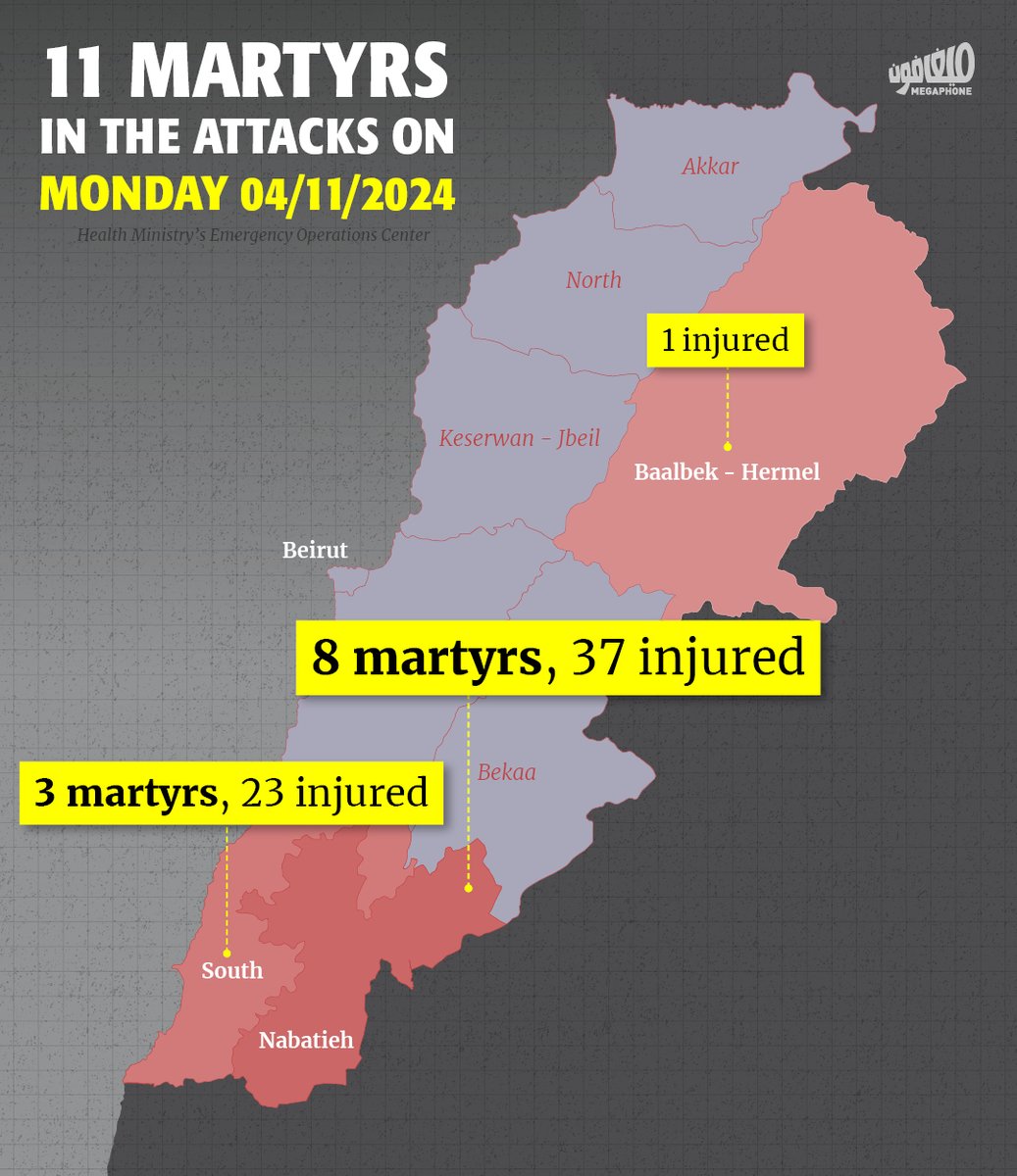MegaphoneNewsEN's tweet image. The #MinistryofHealth reported 11 martyrs and 61 injured in the #IsraeliAggression against #Lebanon on Monday, bringing the total casualty toll to 3,013 martyrs and 13,553 injured since October 8, 2023.