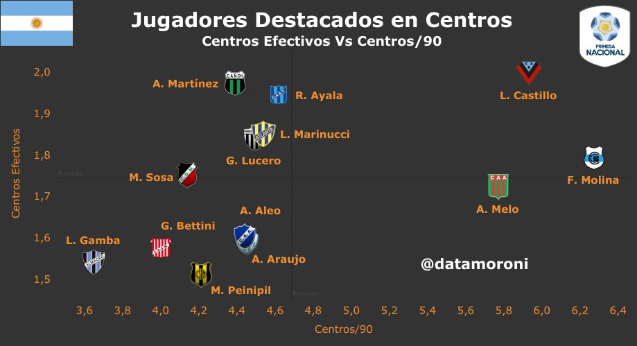 DataMoroni's tweet image. 📊 Jugadores más Destacados en Centros- #PrimeraNacional

🌟 Destacan
▶️ L. Castillo #BrownAdrogue
▶️ F. Molina #GyEJujuy
▶️ A. Melo #Agropecuario
▶️ A. Martinez #NuevaChicago