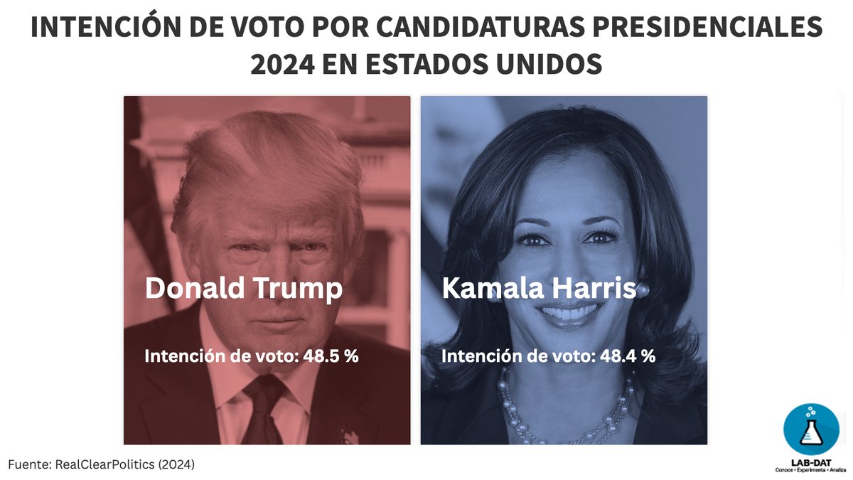 labdatero's tweet photo. #EstadosUnidos |

@realDonaldTrump y @KamalaHarris acudieron este 5.11.24 a las urnas para elegir la presidencia de 🇺🇸 con pronóstico reservado @RCPolitics otorgó prácticamente un empate técnico en voto popular haciendo estimados los resultados de principales casas encuestadoras. https://t.co/ErEshuypD9
