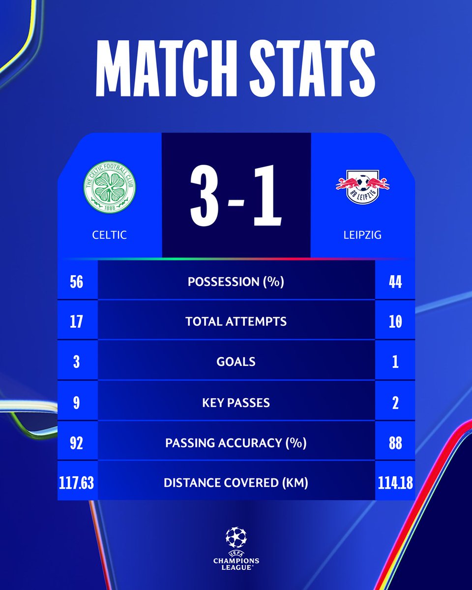 CelticFC's tweet photo. 📊 A well deserved @ChampionsLeague victory! 

#CelticLeipzig | #UCL | #CelticFC🍀 https://t.co/2O6Y8WWr3U