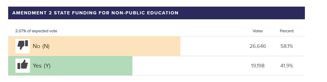 MarioAndersonTV's tweet photo. #NEW | We are starting to get our first look at EARLY election results from some voting precincts, showing only 2.09% of the expected vote on #Amendment2 in Kentucky. https://t.co/TXOZHfnfhF