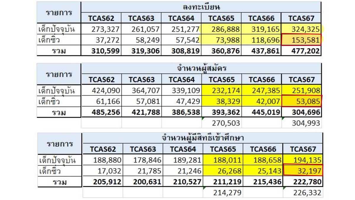 #TCAS68 ปกติจ้า ยอดลงทะเบียน #TCAS ทะลุ 4 แสน มาตั้งแต่ TCAS66 แล้วจ้า อย่าเพิ่งนอย อย่าเพิ่งกลัว จ้า 

ป.ล. ถ้ามีตัวเลขอะไรที่มันพีคเกินปกติ เดี๋ยวโพสต์บอก/เตือนเอง 

#dek68 #เด็กซิ่ว ใช้เวลา 1 เดือนก่อนสอบ #TGAT #TPAT ทำแพลนทำข้อสอบ รีเช็กตัวเองทำได้ตามเป้าหรือยัง