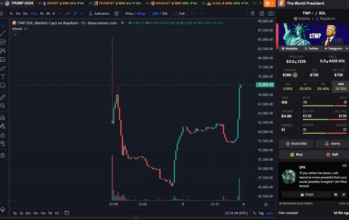 Is time for $TWP to take off do not miss out, last CALl 🚀🚀🚀🚀🚀🚀🚀🚀🚀🚀🚀🚀🚀