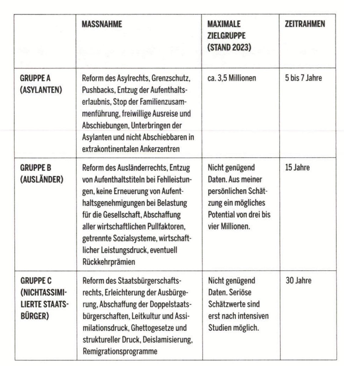 Das Potsdam Treffen ist mehr als ein Jahr her und Herr Vosgerau streitet weiter darüber, ob Sellner seine im Buch beschriebene Verbringung von deutschen Staatsbürgern im Vortrag jetzt Ausweisung, freiwillige Ausreise oder gar Massendeportation genannt hat. Mir ist inzwischen