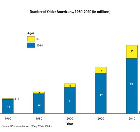 iTurquoiseZebra's tweet photo. ^Simple:  Global Aging Demographics

Market Cap < $10Bn is cheap if you assume over $3Bn in 2025 &amp; earnings growth expansion ~Q1 2026.

EXAS likely trades ~8x sales when cash flow &amp; earnings align in Q1 2026.

Return on Investor Capital Spikes 2025

Expect $36Bn in Q3 2026 ~$200 https://t.co/CbBKJBOzW8