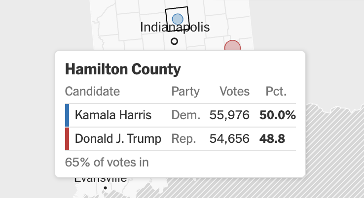 🚨 Kamala Harris is narrowly winning suburban Hamilton County, Indiana. Trump won by 7 in 2020. Nikki Haley won 33.8 percent of the vote in May primary.