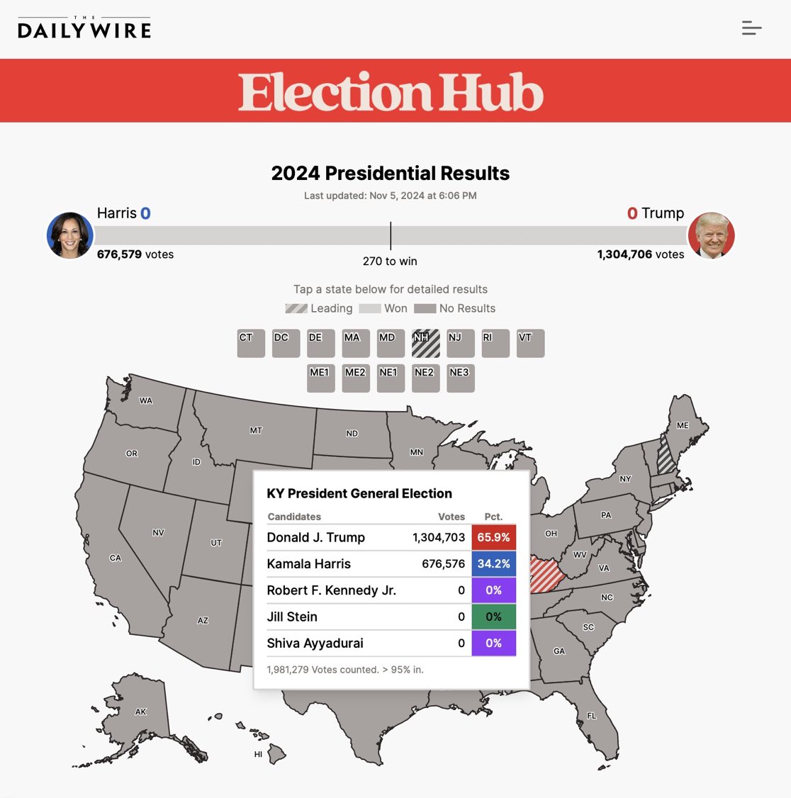 The first results are in: Kentucky is going to Trump by a ridiculously massive landslide!🔥

初战告捷！川普拿下第一州！😄

肯塔基炸鸡了！🔥🔥🔥

正在发生：肯塔基州计票结果显示，川普以大规模压倒性优势（66%：34%）横扫哈里斯！😄