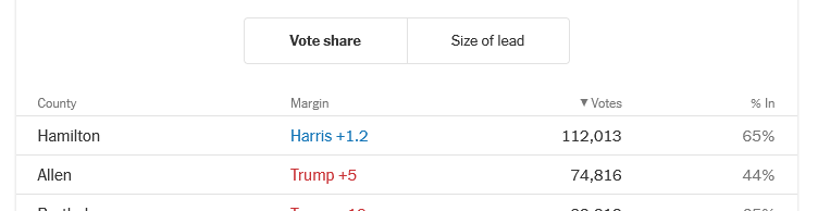USA_Polling's tweet photo. STOP THE COUNT!!!!! https://t.co/6ITCXXNTXg