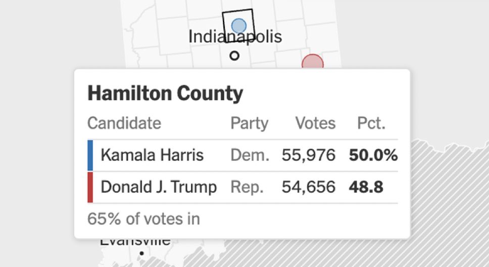 BREAKING: Kamala Harris is on pace to win Hamilton County in Indiana. This is huge because it’s a suburb that Trump carried by 7 points in 2020. This could show a significant trend line for suburbs across swing states leaning towards Kamala Harris.