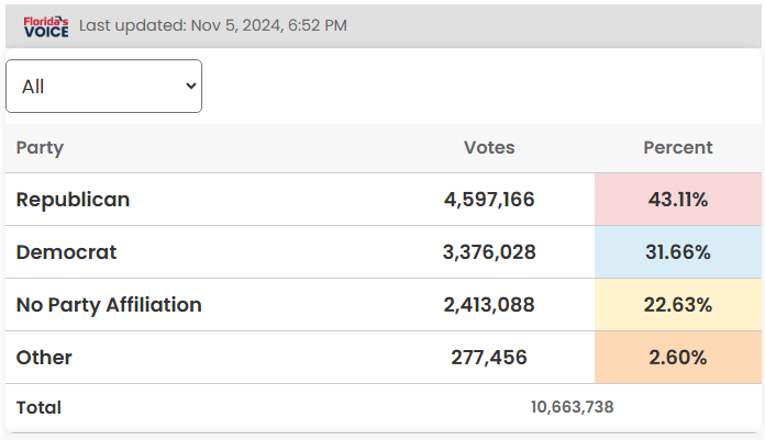 EricLDaugh's tweet photo. 🚨 JUST IN: PRE-FLORIDA POLL CLOSE update

🔴 REP: 4,597,166 (+1,221,138)
🔵 DEM: 3,376,028
🟡 NPA: 2,413,088
🟠 OTH: 277,456

https://t.co/ndV51Gfx32 https://t.co/t3bcIFBZ8N