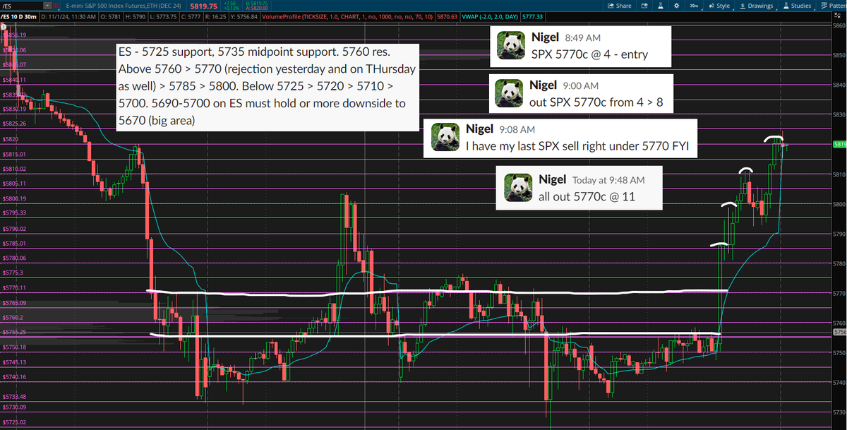 TradingxNigel's tweet photo. Trade Recap - 11/5 - $SPX $SPY $ES_F $ES

SPX - 5770c entry @ 4 > 11 (175% trade). Went as high as 16. 

Watching ES price action since Thursday, there were critical areas of interest around 5735, 5755, 5770, 5785, 5800. Before RTH, I saw that ES was right below 5735. It pushed through 5735 right at open and tested 5770. Then it b/t 5765 (another area of interest) but my confirmation was above 5770. Once it reclaimed, it gave me the setup to take a trade to the upside. I had planned out other areas pre-market to take profit at which lines up with where I trimmed.