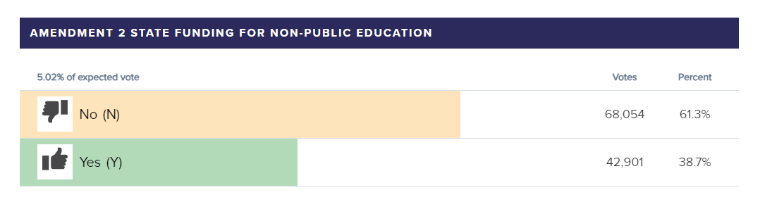 MarioAndersonTV's tweet photo. #UPDATE | As of 6:57pm ET, here's the latest on #Amendment2 in Kentucky with 5% of the expected vote in...This ballot measure that would allow the General Assembly to provide financial support for the education costs of students in kindergarten through 12th grade who are outside the system of common (public) schools.