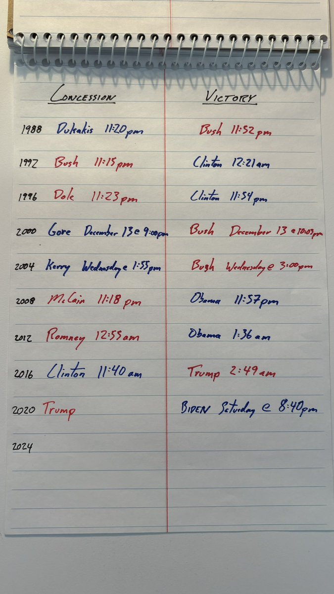 Here’s when presidential concession and victory speeches have taken pace since 1988.