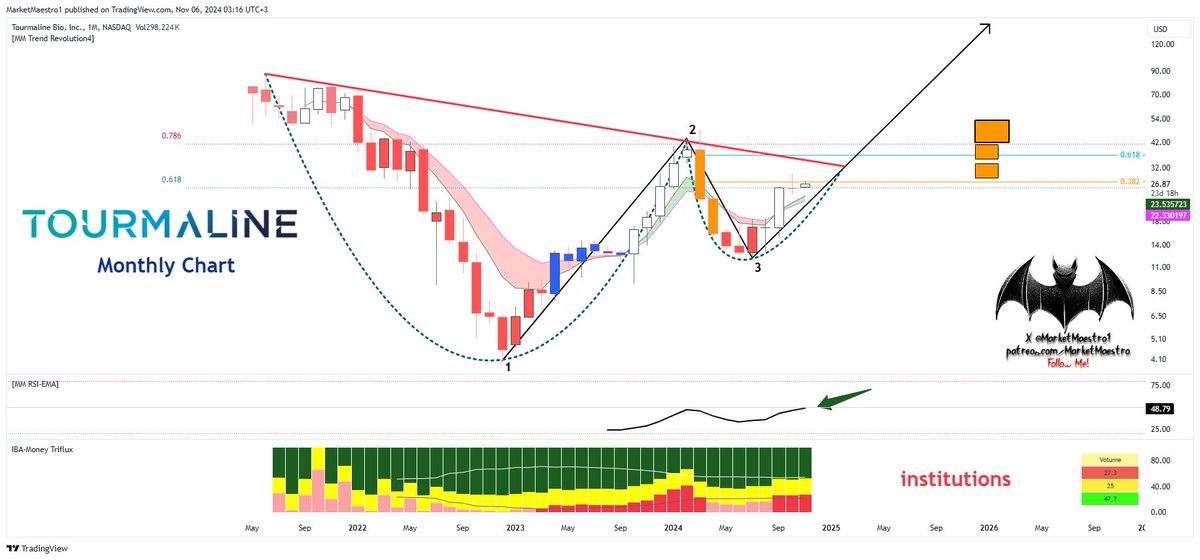 MarketMaestro1's tweet photo. #TRML $TRML
It got stuck at the Fibo around $27. It’s worth considering above $.. The movement looks promising. https://t.co/AFHUMmOc9c