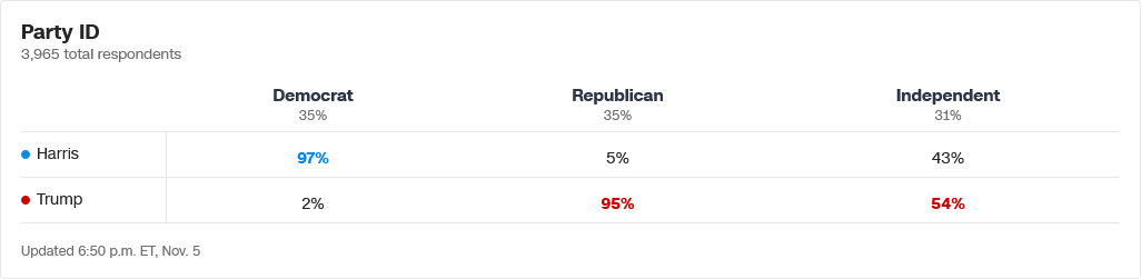 you_trend's tweet photo. 🇺🇸 Un altro dato interessante dagli exit poll della #Georgia: Donald Trump sarebbe in vantaggio fra gli elettori indipendenti, che saranno probabilmente decisivi per l'esito di uno degli stati considerati più incerti. https://t.co/qzWXkdKBFy