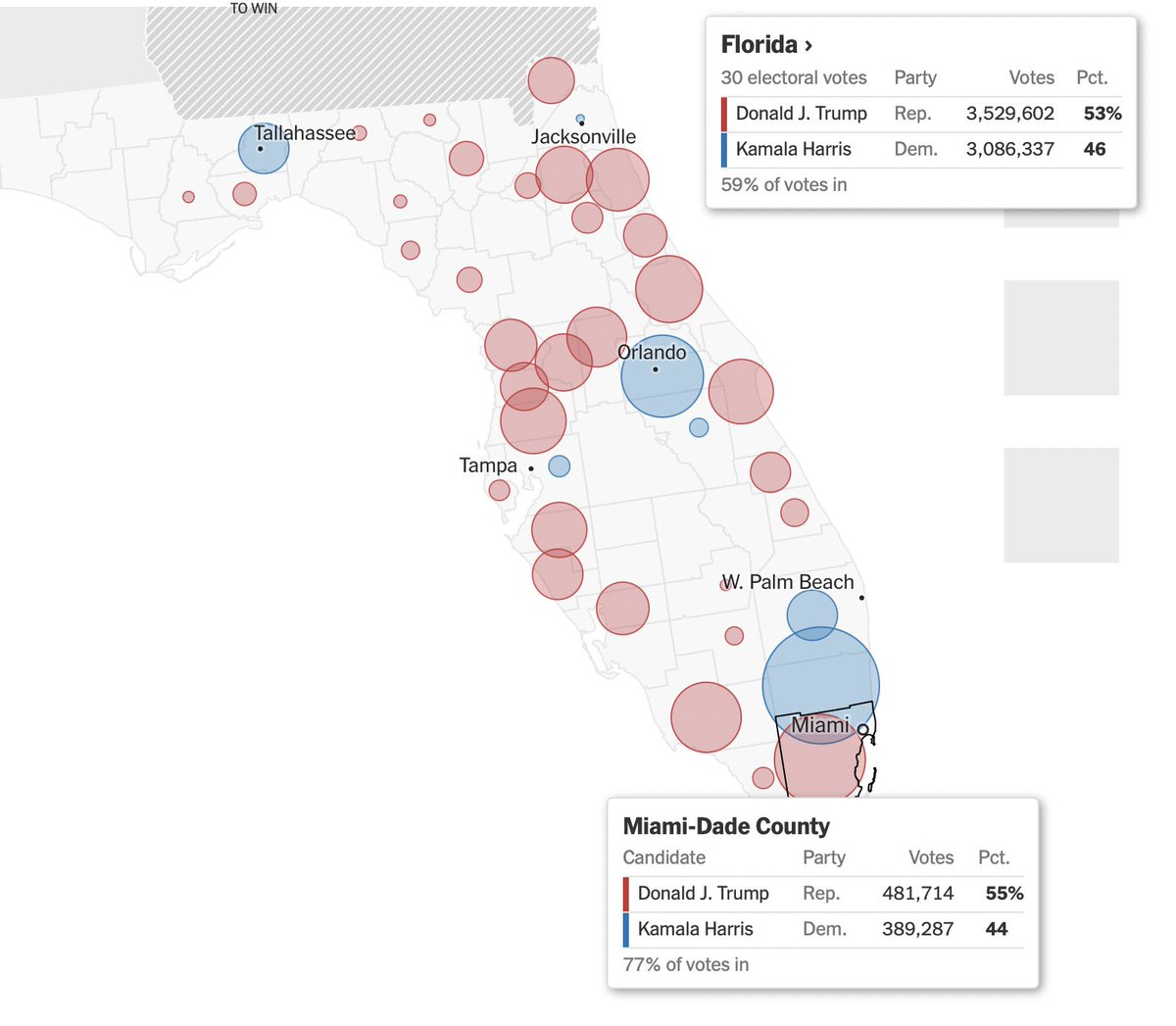 Attention à la Floride pour une autre raison : elle votera massivement Trump, comme le montre ces données sur 60% du vote. Même Miami dade penche pour lui nettement. Mais elle n'est probablement plus représentative de la tendance ailleurs #USElections2024