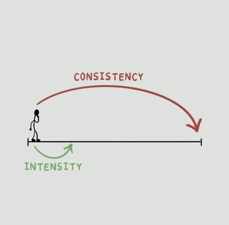 Covel's tweet image. Intensity might get you started, but consistency is the champion.