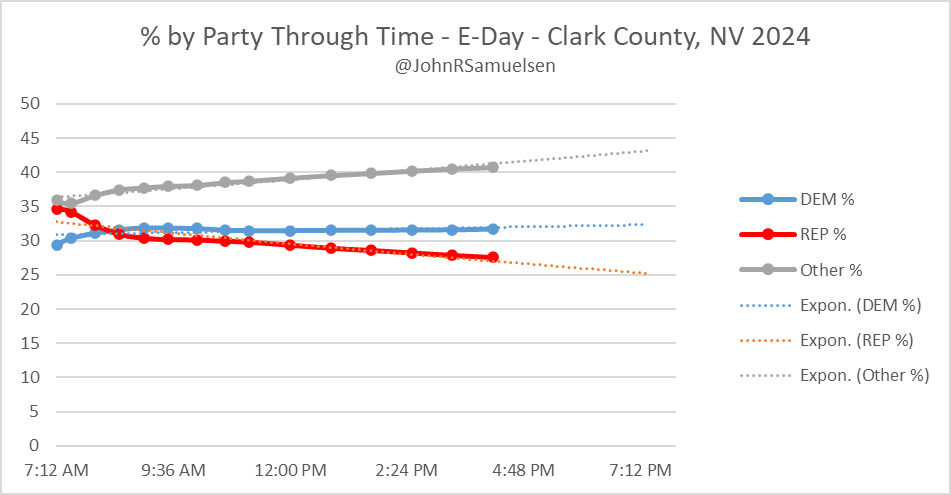 JohnRSamuelsen's tweet photo. EDay Turnout - Clark County, NV
11/5/2024 - 4:10pm

Dem 39,865 (31.7%) +5,233
Rep 34,632 (27.6%)
Other 51,190 (40.7%)

Total 125,687

Dems now at D+4.1 vs Reps. Margin now over 5k. Still about 3 hours left. https://t.co/5SajxFSMSG