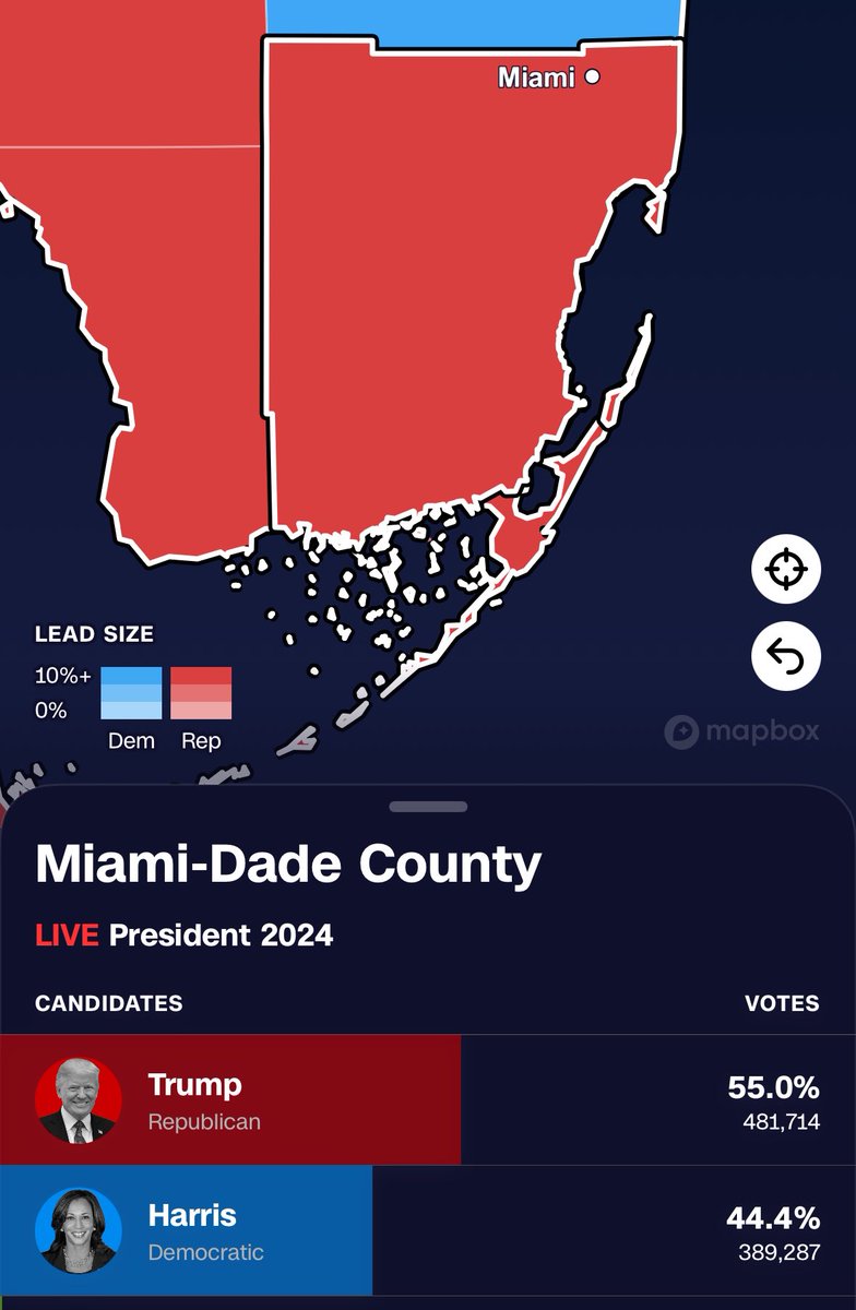 filippodichio's tweet photo. 🇺🇸#Election2024 

Donald Trump sta facendo molto bene in Florida, rosicchiando voti nelle roccaforti urbane dei democratici. Una su tutte: Miami-Dade County

🔴 Donald Trump: 55%
🔵 Kamala Harris: 44,4%

Voti contati: 70%

Nel 2020 Biden vinse questa contea di nove punti. https://t.co/SZVq84JBNN