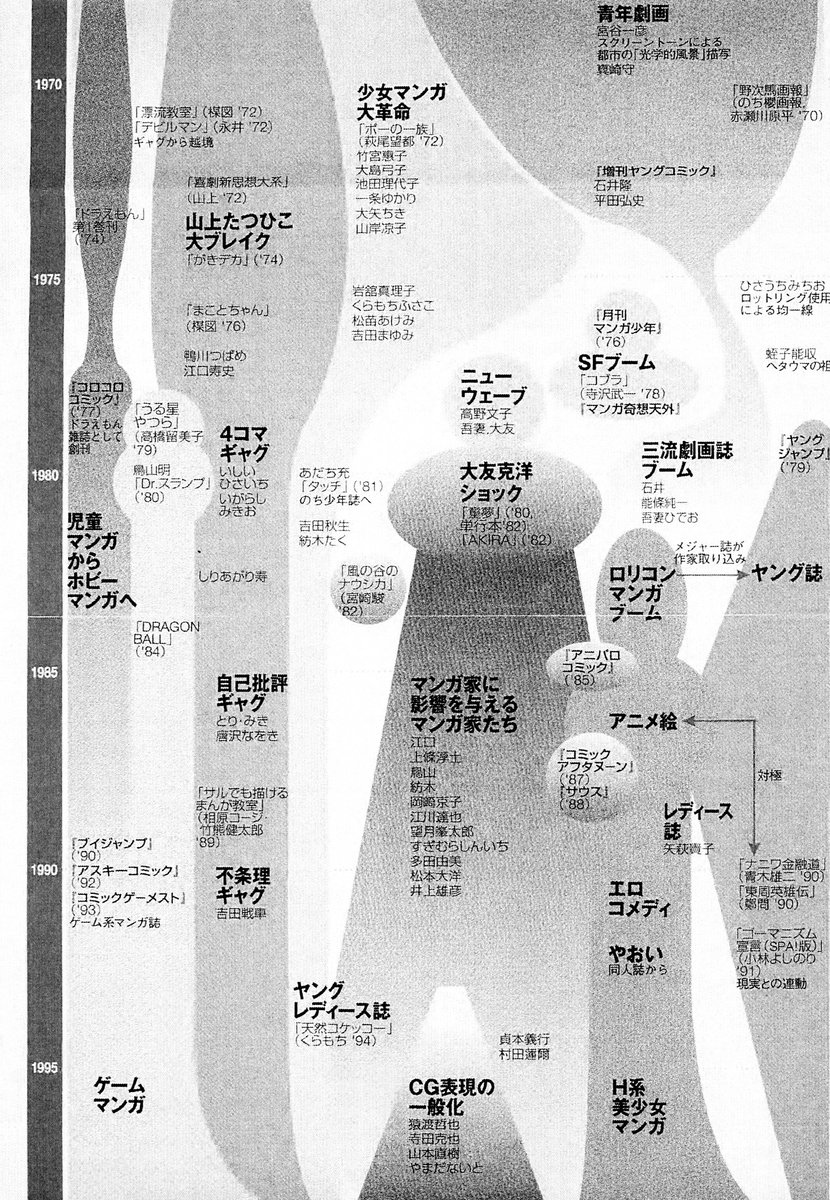 2000年頃の「美術手帖」に載った、漫画ジャンル変遷の図解年表。2000年以降、こういう図解年表ってあまり描かれなくなったよね〜 あまりにも複雑すぎる問題はあるかも。エロの系譜は、この図ではちょっと異議ありかなｗ