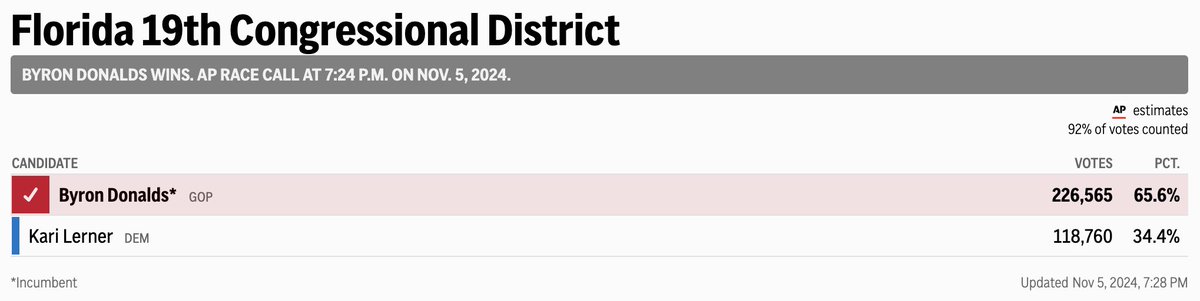 ByronDonalds's tweet image. Serving our Southwest Florida community in the halls of Congress has been the greatest honor of my life.

Thank you to the people of Collier County and Lee County for entrusting me with two more years as your representative.

Our nation needs real leadership, our federal…