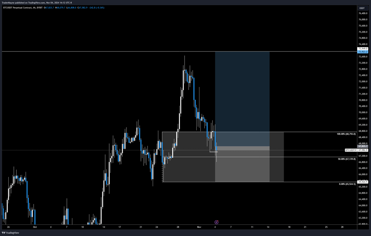Tradermayne's tweet photo. $BTC

Couldn't sit on my hands, I tried. 

Walked thru all of this on YouTube over the last few days.

Stop moved up to H12 low, TPd some. 

Letting rest ride. https://t.co/hF3SvcsRUS