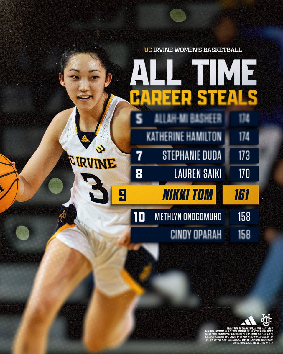 UCIwbb's tweet photo. With her four steals last night, Nikki Tom now has 161 in her career, which puts her among the program's all-time top-10! 👏👏

#TogetherWeZot | #StillHungry https://t.co/EibaKcQybY