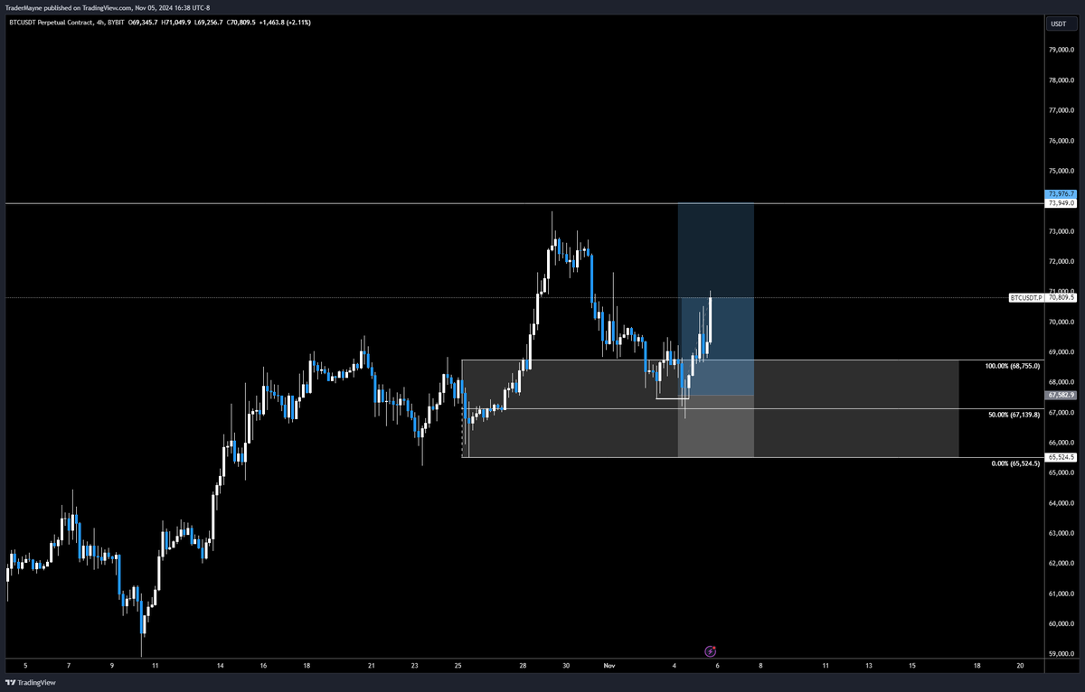 Tradermayne's tweet photo. $BTC

Couldn't sit on my hands, I tried. 

Walked thru all of this on YouTube over the last few days.

Stop moved up to H12 low, TPd some. 

Letting rest ride. https://t.co/hF3SvcsRUS