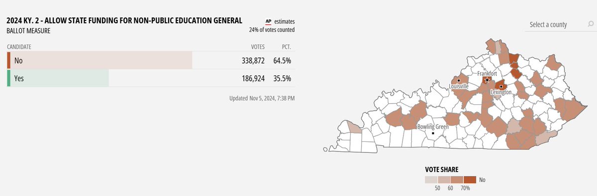 Not just no, but hell no: Kentucky's Constitutional Amendment 2, proposing to let the Ky Leg divert public K-12 school funds to private and religious schools, does not seem to be faring very well. ^JC