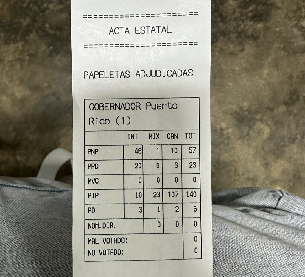 _arleneserrano's tweet photo. En mi Colegio en San Juan dimos pela!!!! 
@juandalmauPR @manuelnatal @PatriaNuevaPR 💚 https://t.co/iYh2tVvXCm