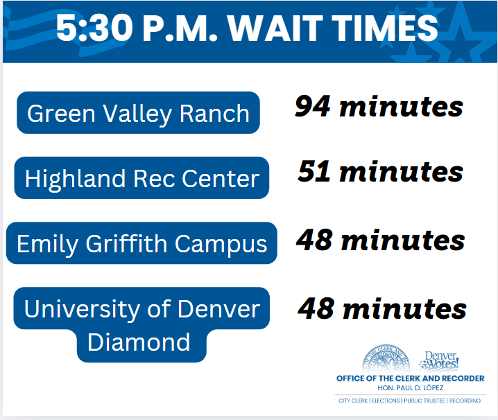 DenverElections's tweet photo. Our wait times at some polling centers are very long, and at others, not so much. Don't let wait times deter you from voting. Here are some of our centers with the longest wait times and some of our centers with no wait time at all. Don't wait to get your ballot in, Denver! #LetsVote #Election2024 #DenverVotes