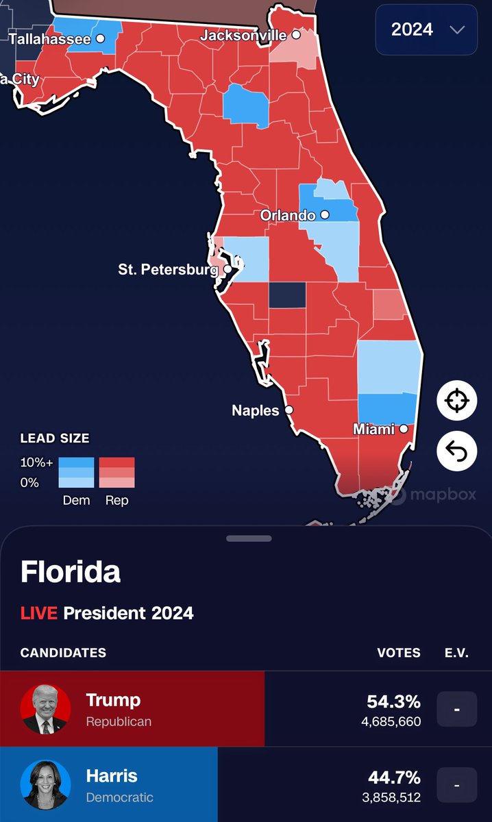 filippodichio's tweet photo. 🇺🇸#Election2024 

Per continuare sulla falsariga del risultato impressionante di Trump in Florida:

- conquistata Miami-Dade County, Duval County (Jacksonville) e St. Petersburg
- testa a testa a Tampa

🔴 Donald Trump: 54,3%
🔵 Kamala Harris: 44,7%

Voti contati: 72% https://t.co/zZuu51CCql